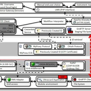 Ultrascan Scientific Gateway